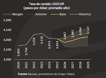 Bancolombia estima que el dólar