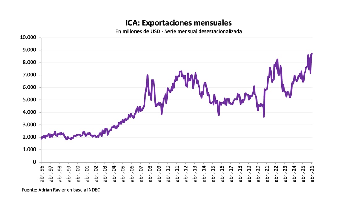 En abril de 2026, las exportaciones alcanzaron USD 8.914 millones, un récord