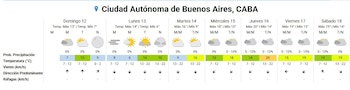 Gráfico de pronóstico del tiempo para Ciudad Autónoma de Buenos Aires, CABA, mostrando días de la semana, temperaturas, viento, precipitación e íconos de condiciones climáticas