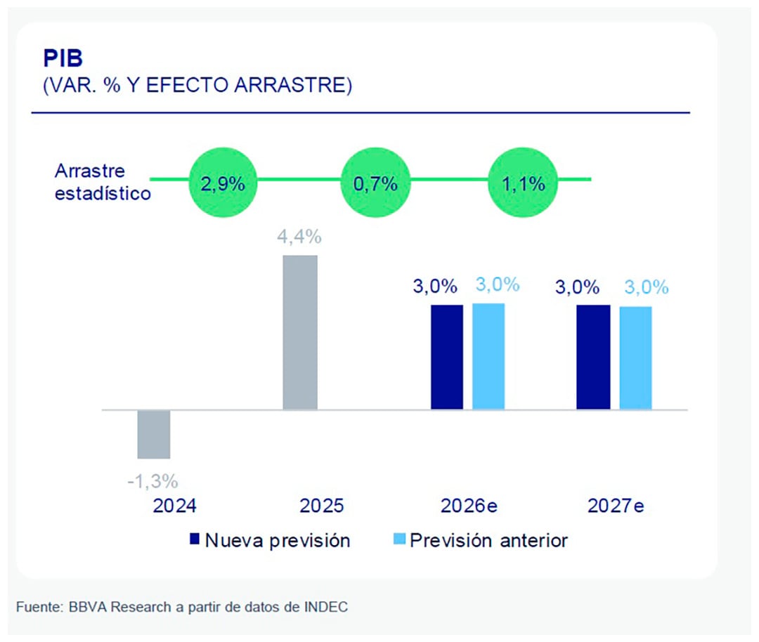 Un gráfico de BBVA Research detalla la variación porcentual del PIB y el efecto arrastre estadístico desde 2024 hasta 2027, comparando previsiones nuevas y anteriores.