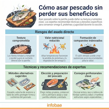 Infografía con ilustraciones y texto sobre cómo asar pescado. Muestra un pescado en una tabla, filetes, parrillas y métodos alternativos de cocción.