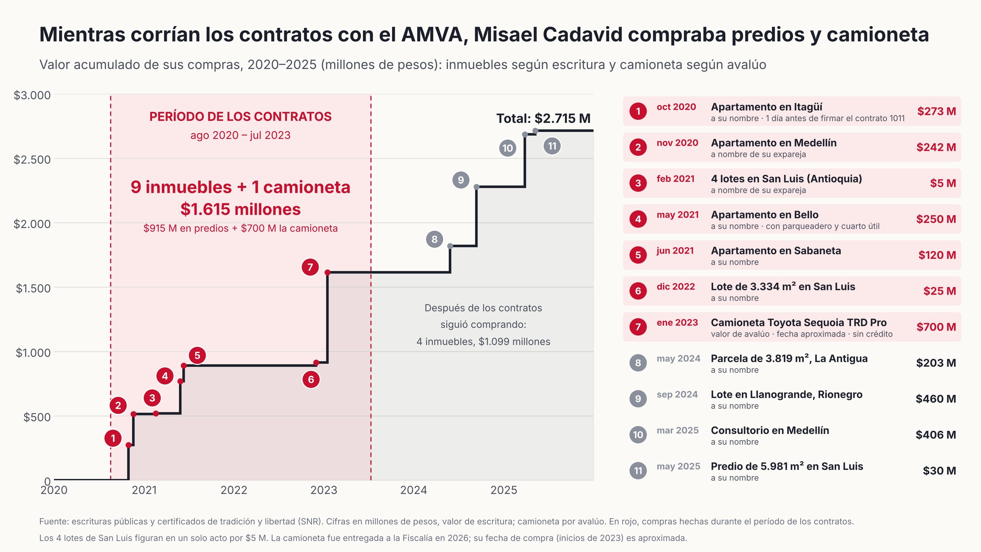 Quintero sostuvo que Cadavid habría adquirido lotes, fincas, vehículos y apartamentos por $2.700 millones mientras Bomberos de Itagüí recibía los pagos de los contratos investigados - crédito @QuinteroCalle/X