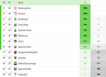 Estos serían los clasificados a