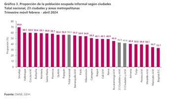Sincelejo es la ciudad con mayor índice de informalidad de Colombia - crédito Dane
