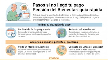 Infografía que presenta una guía sobre qué hacer si el pago de la Pensión del Bienestar no ha llegado, con ilustraciones de un adulto mayor, un cajero automático, un calendario, un edificio gubernamental y un teléfono.