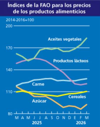 El gráfico muestra el Índice de Precios de los Productos Alimenticios de la FAO para marzo de 2026, destacando las variaciones de precios de aceites vegetales, productos lácteos, carne, azúcar y cereales desde principios de 2025. (FAO)
