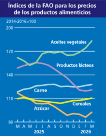Gráfico de líneas que muestra los índices de precios de alimentos de la FAO para aceites vegetales, lácteos, carne, azúcar y cereales de 2025 a marzo de 2026
