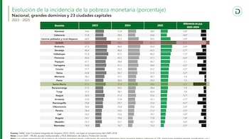 La línea de pobreza monetaria en Colombia se ubicó en $482.041 mensuales por persona en 2025, de acuerdo con el Dane - crédito Dane