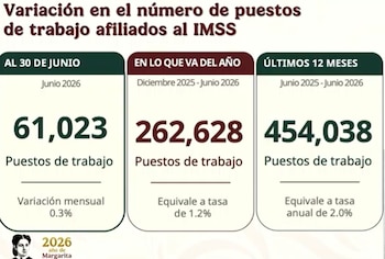 Infografía con título sobre variación de puestos de trabajo. Tres paneles muestran 61.023 puestos (junio 2026), 262.628 (diciembre 2025 a junio 2026) y 454.038 (junio 2025 a junio 2026)