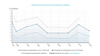 Los gráficos para comprender las