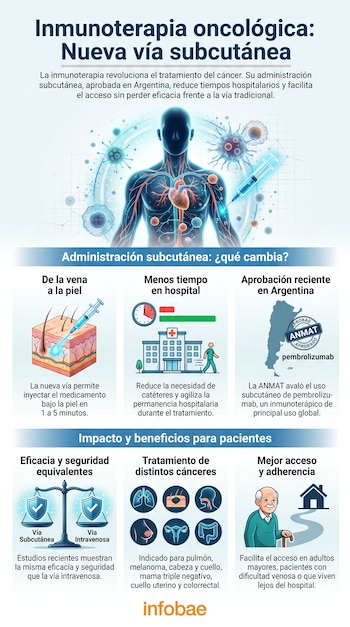 Infografía sobre inmunoterapia subcutánea: cuerpo humano con jeringa, inyección en piel, hospital, balanza de eficacia y órganos, beneficiando a pacientes.