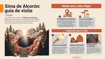 Una infografía detalla las rutas de acceso y las recomendaciones de seguridad para visitar la Sima de Alcorón en Villanueva de Alcorón, Guadalajara. (Imagen Ilustrativa Infobae)