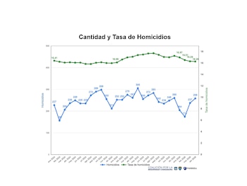 CIEN reporta reducción de homicidios de enero a abril en Guatemala