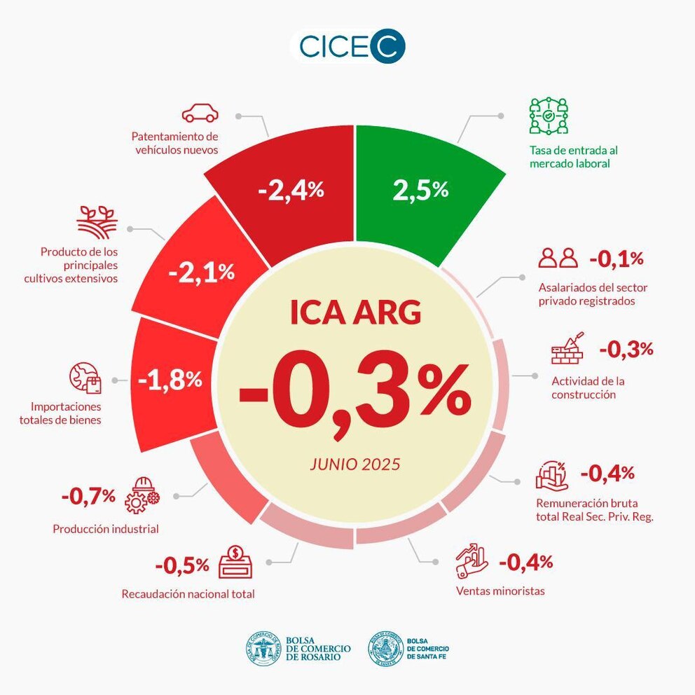 La economía mostró señales mixtas: leve avance semestral y estancamiento en junio