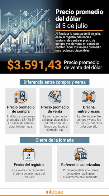 Al cierre de la jornada del 5 de julio, el precio promedio de compra de dólar en las casas de cambio era de $3.468,57, mientras que el de venta se ubicaba en $3.591,43 - crédito Infobae Colombia