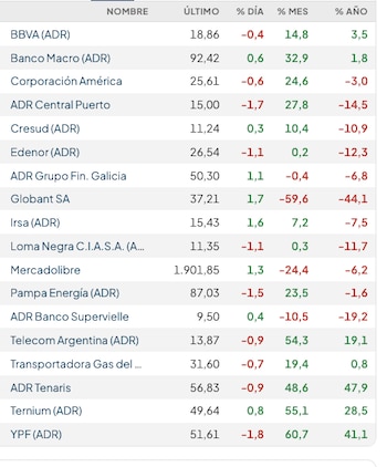 Fuente: Rava Bursátil-precios en dólares (actualizado a las 16 horas.