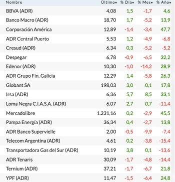 Fuente: Rava Bursátil-precios en dólares.