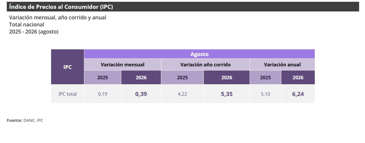 La inflación en Colombia cerró por encima del 6% anual en agosto de 2026 - crédito Dane