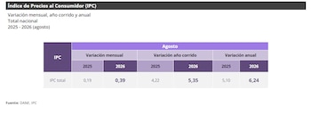 La inflación en Colombia cerró por encima del 6% anual en agosto de 2026 - crédito Dane