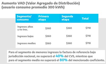 Los aumentos del VAD quedan