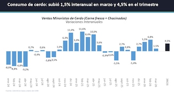 Gráfico de barras verticales mostrando variaciones porcentuales interanuales de ventas minoristas de carne de cerdo, con meses de 2024 a 2026