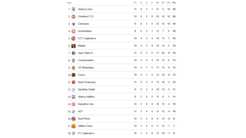 Tabla de posiciones del Torneo Apertura 2026 tras la goleada de Alianza Lima sobre Cusco FC por la fecha 11.
