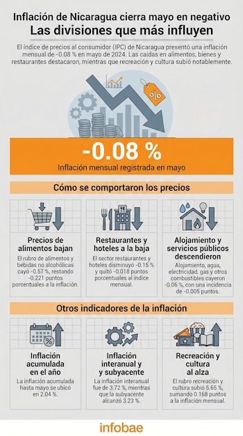 Gráfico informativo de InfoBAE sobre la inflación en Nicaragua en mayo de 2024, mostrando un -0.08% con iconos que representan sectores económicos.