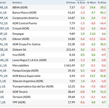 Fuente: Rava Bursátil-precios en dólares.