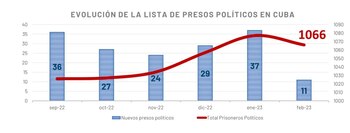 La evolución de la lista
