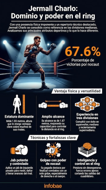 Un análisis del perfil de Jermall Charlo muestra sus atributos físicos y técnicos, incluyendo su 67.6% de victorias por nocaut, y su experiencia en tres divisiones.