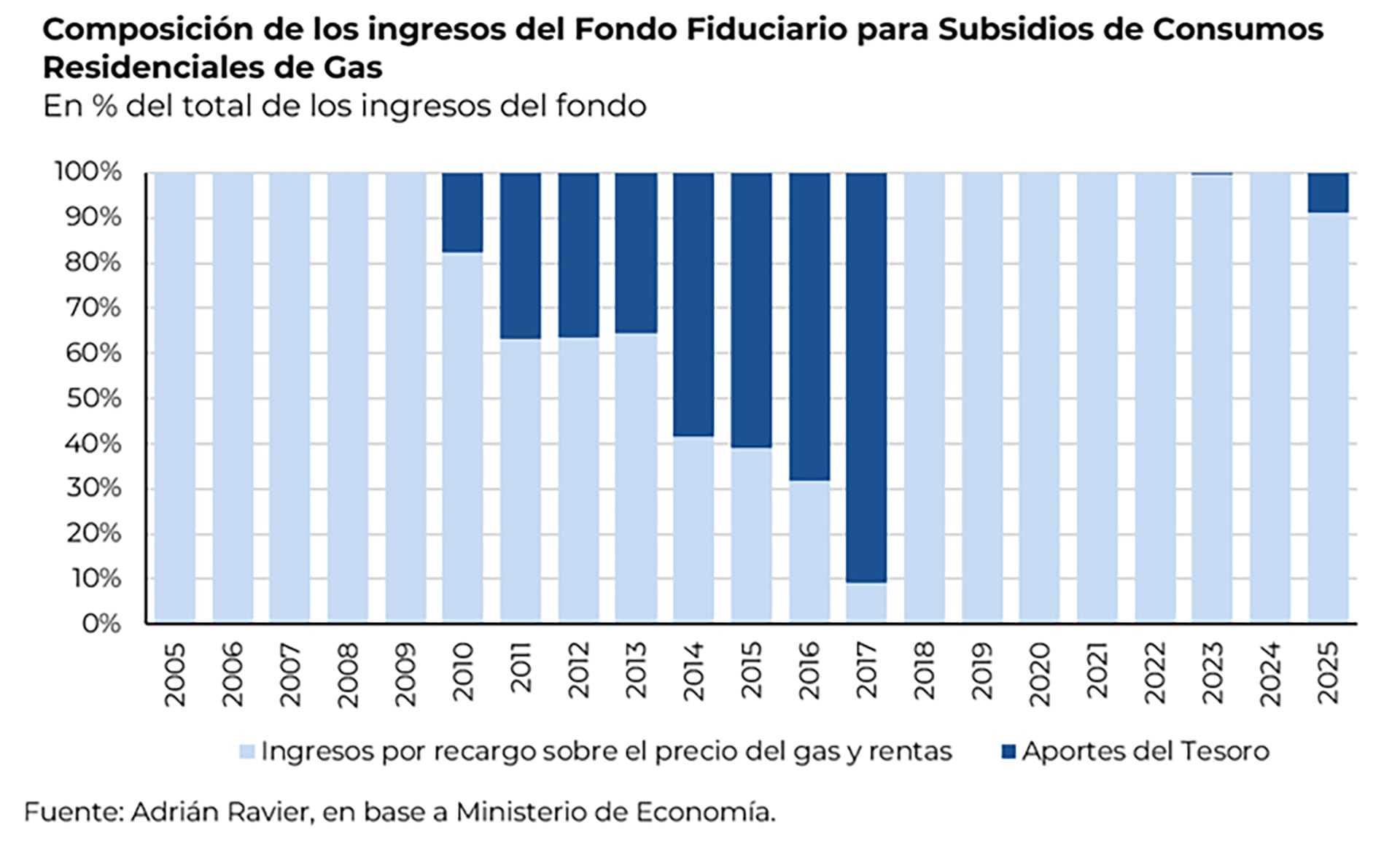 El gráfico detalla la composición de los ingresos del Fondo Fiduciario para Subsidios de Consumos Residenciales de Gas entre 2005 y 2025, mostrando el cambio en la dependencia de los aportes del Tesoro