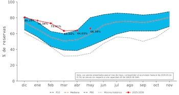 En lo corrido de mayo de 2026, los aportes hídricos se encuentran en el 72.26% de la media histórica y el embalse se encuentra 2.35 puntos por encima del valor de cierre a 30 de abril, ubicándose al 24 de mayo en un 66,38% de su capacidad - crédito XM