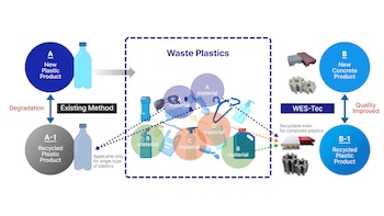 Proceso de reciclado de plástico