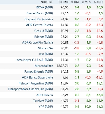 Fuente: Rava Bursátil-precios en dólares.