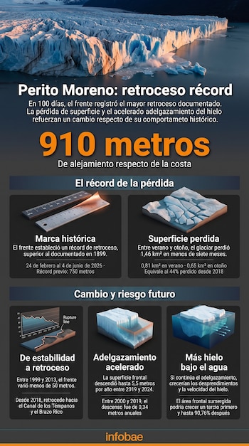 Infografía con una foto del glaciar Perito Moreno en la parte superior, varias cifras sobre su retroceso e ilustraciones tridimensionales.