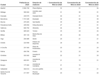 Concentración de NO2 en grandes