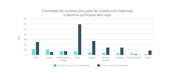 Turismo internacional