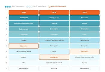 Preocupaciones sociales en Argentina