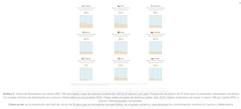 Índice de Resultados Escolares (IRE), PBI per cápita y tasa de pobreza (umbral de USD 8,30 diarios), por país - crédito Argentinos por la Educación