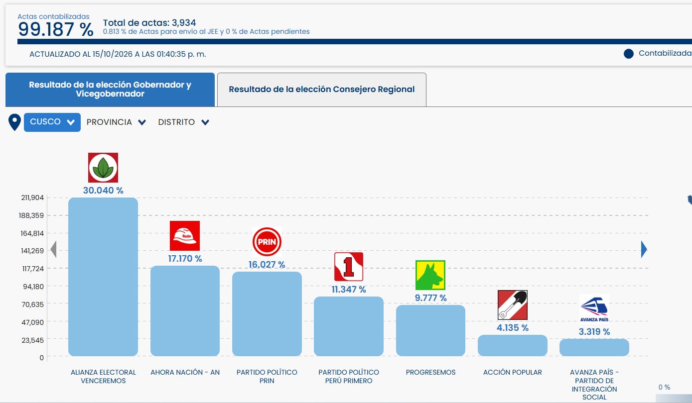 ¿Segunda vuelta en Cusco? Es falso que sea ilegal no contabilizar los votos de Progresemos