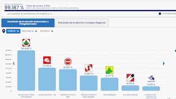 ¿Segunda vuelta en Cusco? Es falso que sea ilegal no contabilizar los votos de Progresemos