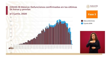 Defunciones confirmadas en las últimas