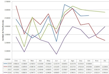 Las ventas de autos usados,