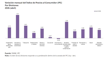 Variación mensual del Índice de Precios al Consumidor (IPC) de abril de 2026: las mayores variaciones se presentaron en las divisiones Alimentos y bebidas no alcohólicas (1,51%) y Muebles, artículos para el hogar y para la conservación ordinaria del hogar (1,06%) - crédito Dane