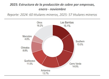 mineria - Las Bambas