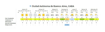 Gráfico del pronóstico del tiempo en CABA para una semana, con íconos de sol y nubes, temperaturas, probabilidad de lluvia, viento y ráfagas