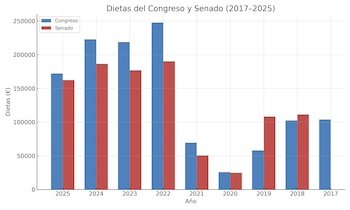 Evolución de las dietas por