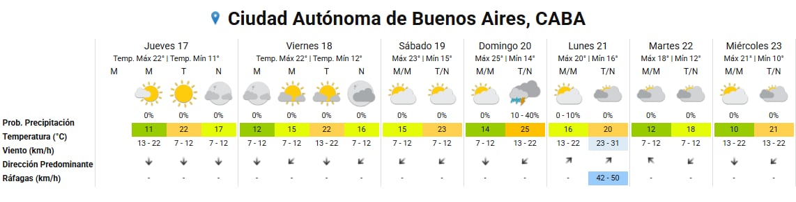 Una tabla meteorológica detalla las temperaturas, precipitaciones y vientos previstos del jueves 17 al miércoles 23 en la Ciudad Autónoma de Buenos Aires.