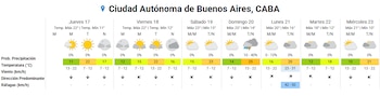Tabla con el pronóstico del tiempo semanal para la Ciudad Autónoma de Buenos Aires con datos de temperatura, precipitación y viento