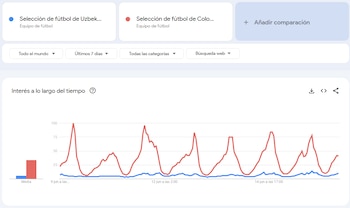 El interés digital por Colombia se concentró en América y parte de Europa occidental, mientras Uzbekistán lideró en Asia Central y regiones vecinas - crédito Google Trends